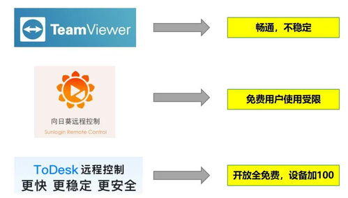 遠程控制軟件百花齊放，ToDesk為何受千萬用戶喜愛？
